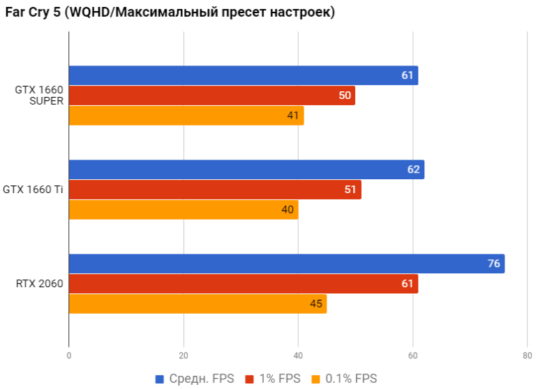 Какая карта лучше 1660 ti или 1660 super