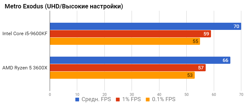Ryzen 5 9600x vs i5 14600kf. 9600kf. Рейтинг 9600kf. I3-12100f vs r5 3600. Вольтаж i5 9600kf 5.0 1.23