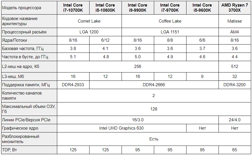 Максимальная частота ядра процессора. Процессор Intel Core i7-10700k. Intel Core i5 10600kf характеристики. Core i7 характеристики. Intel(r) Core(TM) i7-10700k.