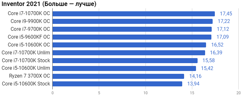 Тест intel core. 10700k таблица разгона